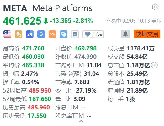 Meta跌逾2.8% 上一交易日创历史新高